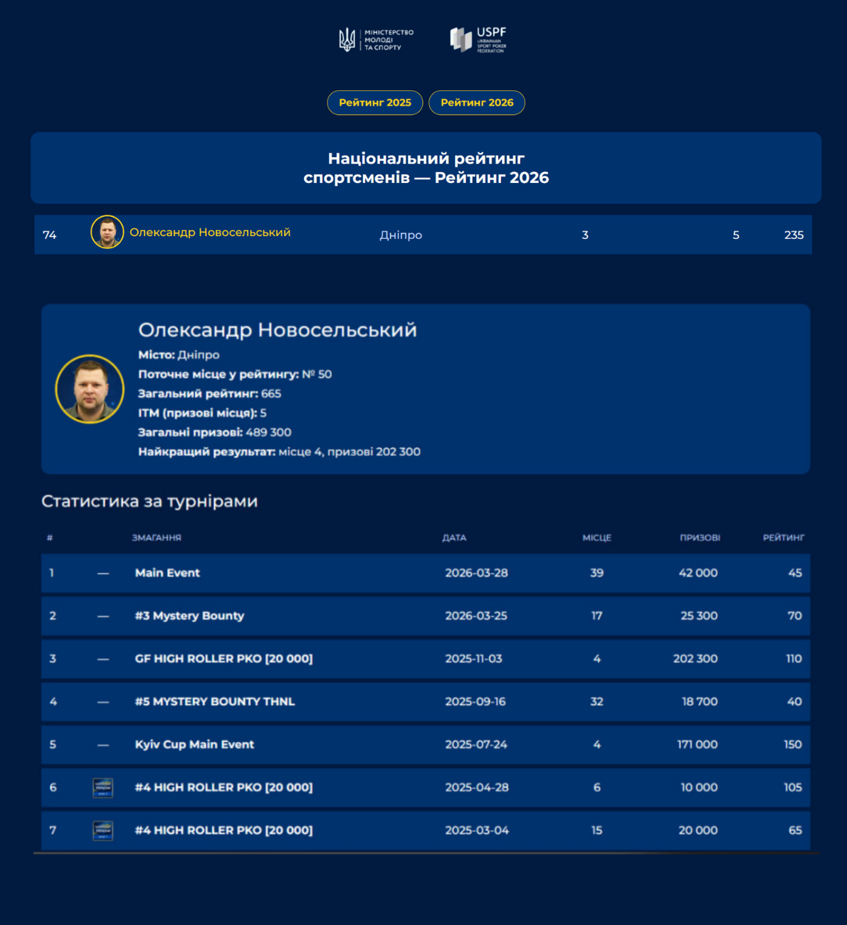 Національний рейтинг спортсменів USPF